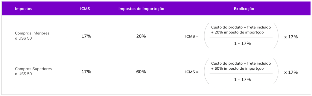 tabela de impostos remessa conforme